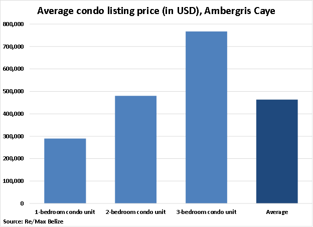 Belize Average Condo Listing Price in Ambergris Caye graph