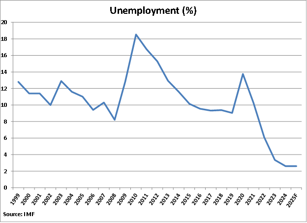 Belize Unemployment Percentage graph