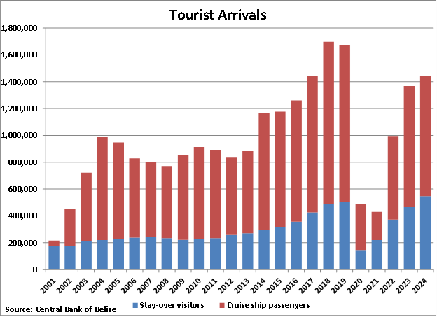 Belize Tourist Arrivals graph