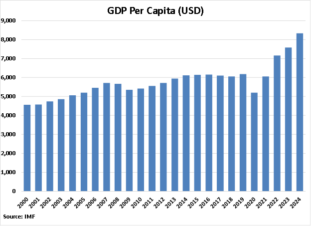 Belize GDP Per Capita graph