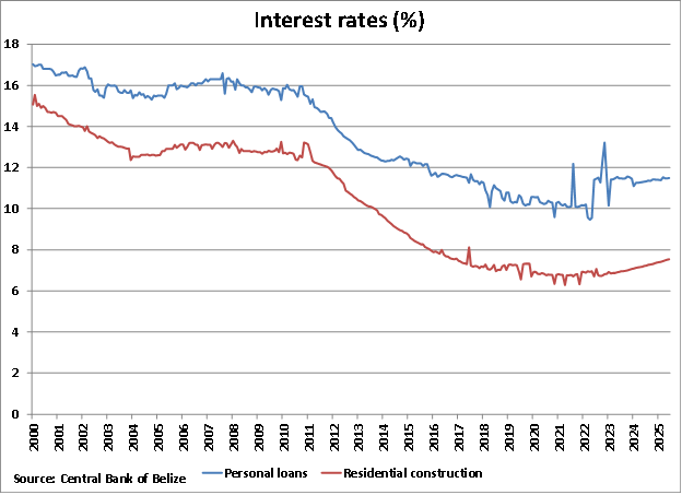 Belize Interest Rates graph