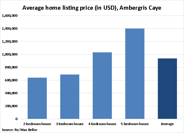 Belize Average Home Listing Price in Ambergris Caye graph