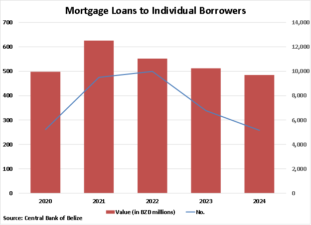 Belize Mortgage Loans to Individual Borrowers graph