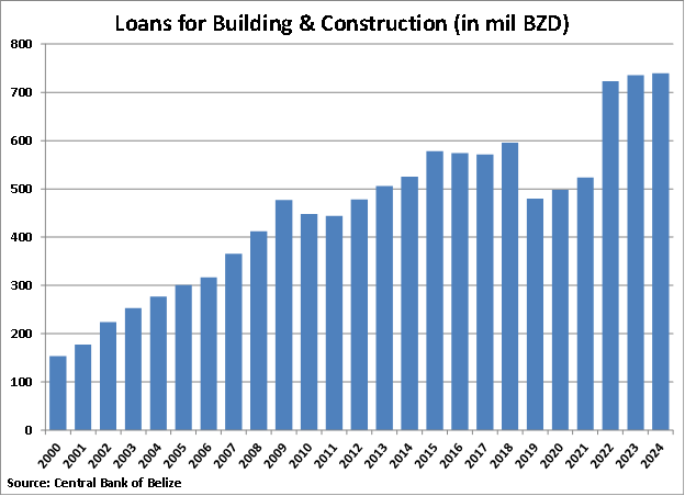 Belize Loans for Building and Construction graph