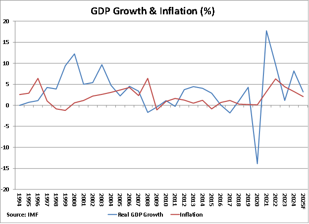 Belize GDP Growth and Inflation graph