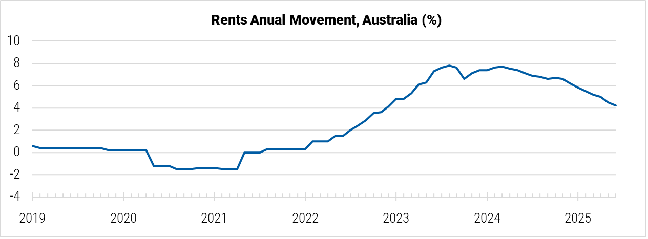 Australia Rent Annual Movement graph