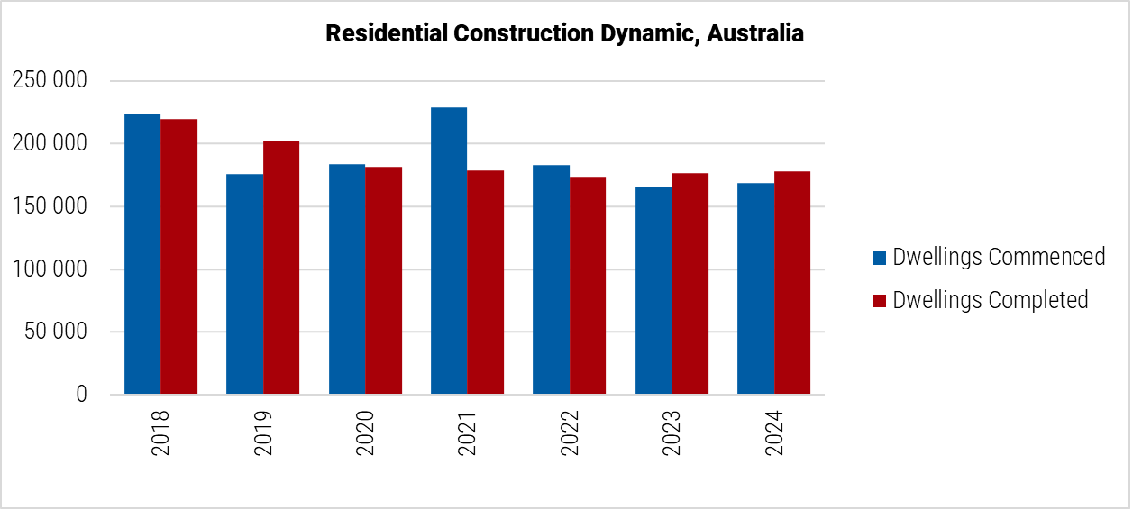 Australia Residential Construction Dynamic graph