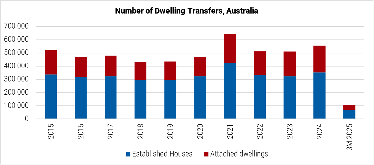Australia Number of Dwelling Transfers graph