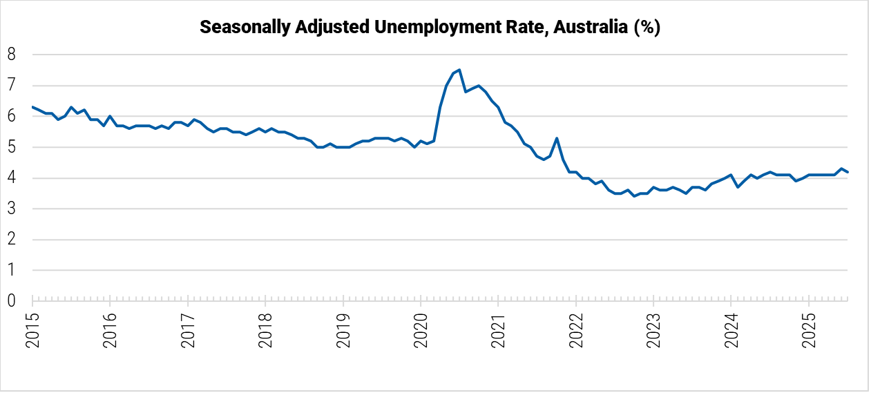 Australia Seasonally Adjusted Unemployment Rate graph
