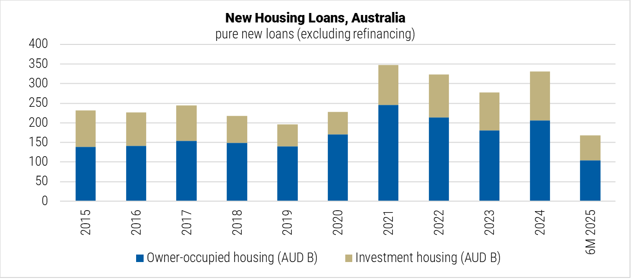Australia New Housing Loans graph