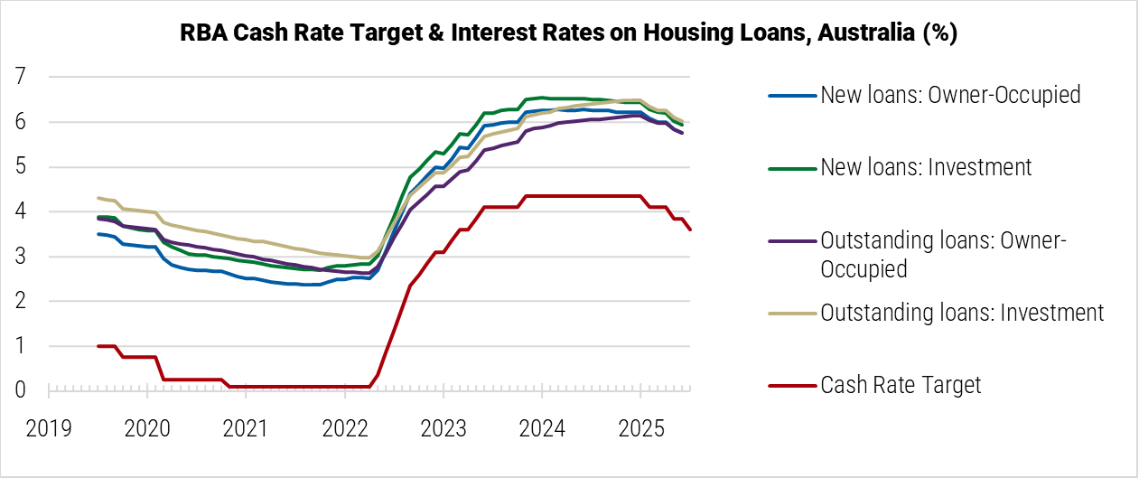 Australia RBA Cash Rate Target and Interest Rates on Housing Loans graph