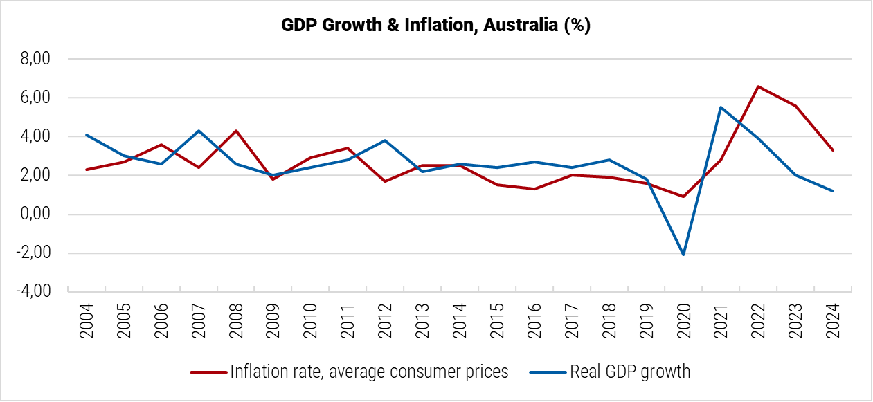 Australia GDP Growth and Inflation graph