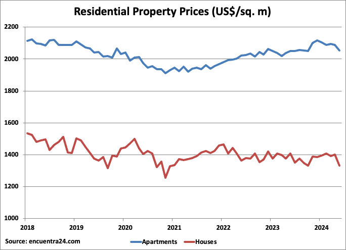 A graph of a price of property Description automatically generated with medium confidence