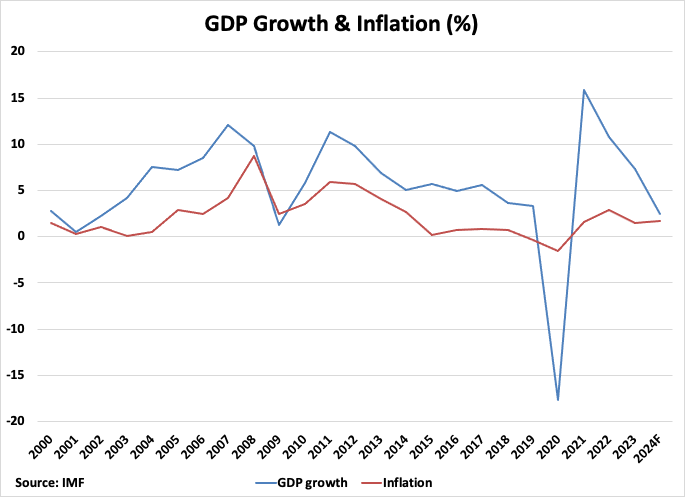A graph of growth and inflation Description automatically generated