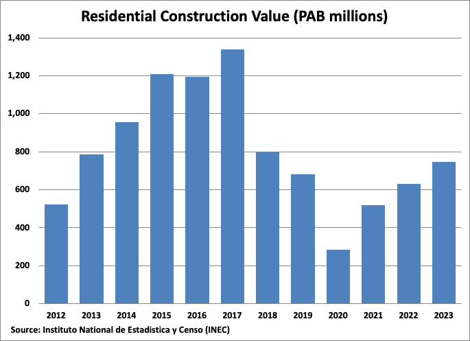 A graph of construction value Description automatically generated