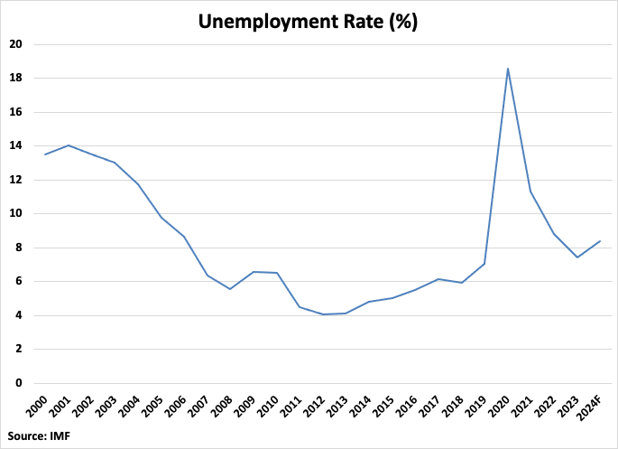 A graph showing the growth of unemployment rate Description automatically generated