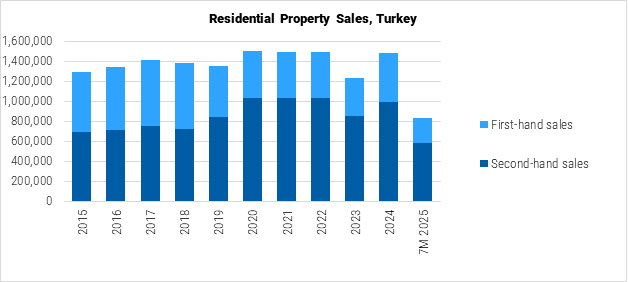 Turkey Residential Property Sales graph Turkey Residential Property Sales graph