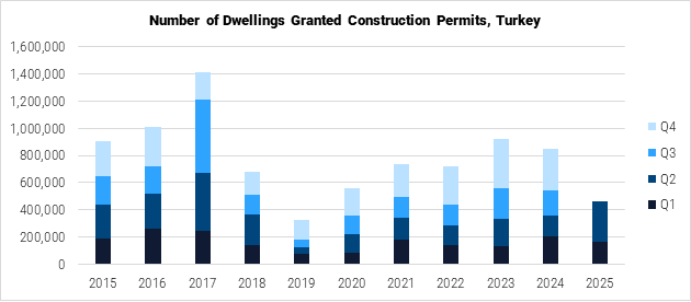 Turkey Number of Dwellings Granted Construction Permits graph Turkey Number of Dwellings Granted Construction Permits graph