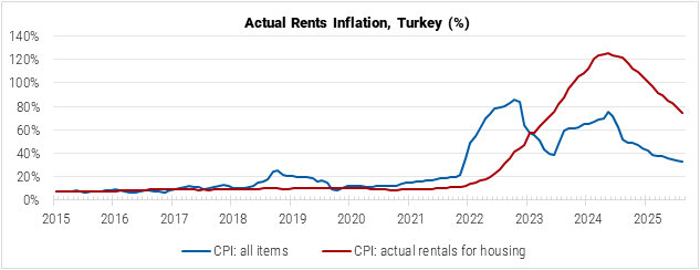 Turkey Actual Rents Inflation graph Turkey Actual Rents Inflation graph
