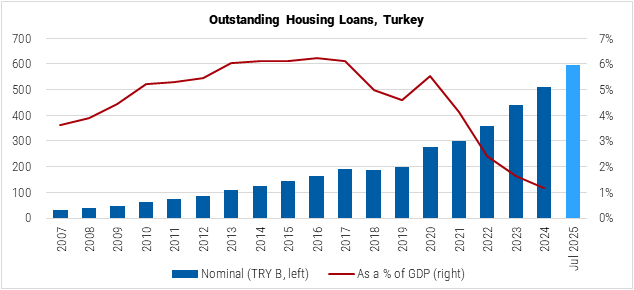 Turkey Outstanding Housing Loans graph Turkey Outstanding Housing Loans graph