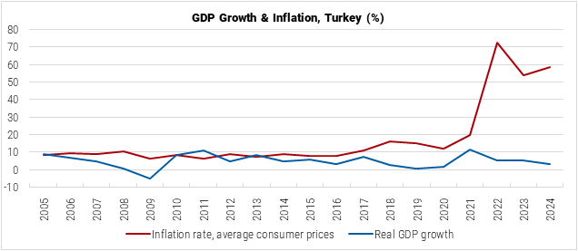 Turkey GDP Growth and Inflation graph Turkey GDP Growth and Inflation graph