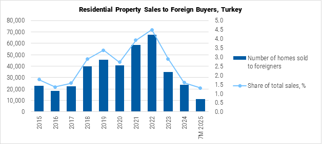 Turkey Residential Property Sales to Foreign Buyers graph Turkey Residential Property Sales to Foreign Buyers graph