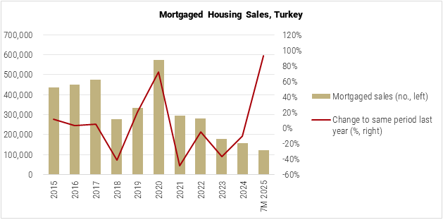Turkey Mortgage Housing Sales graph Turkey Mortgage Housing Sales graph