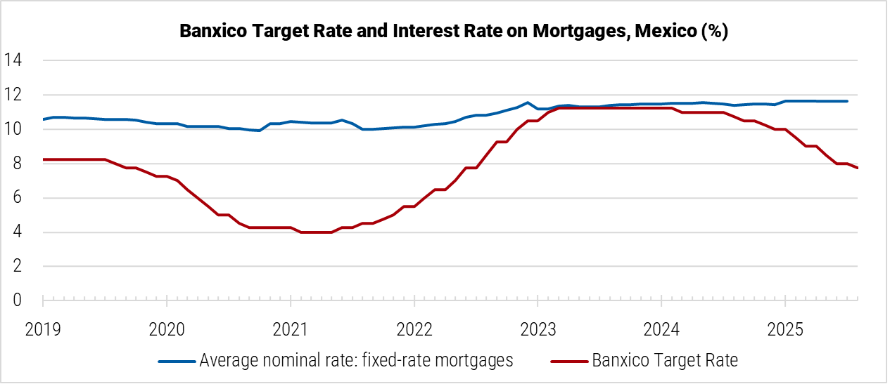 Mexico Banxico Target Rate and Interest Rates on Mortgages graph Mexico Banxico Target Rate and Interest Rates on Mortgages graph