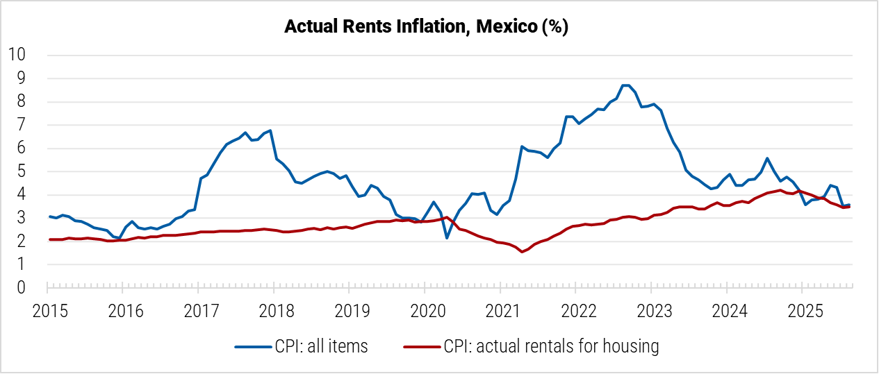 Mexico Actual Rents Inflation graph Mexico Actual Rents Inflation graph