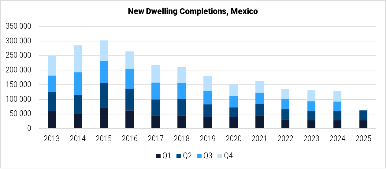Mexico New Dwelling Completions graph Mexico New Dwelling Completions graph