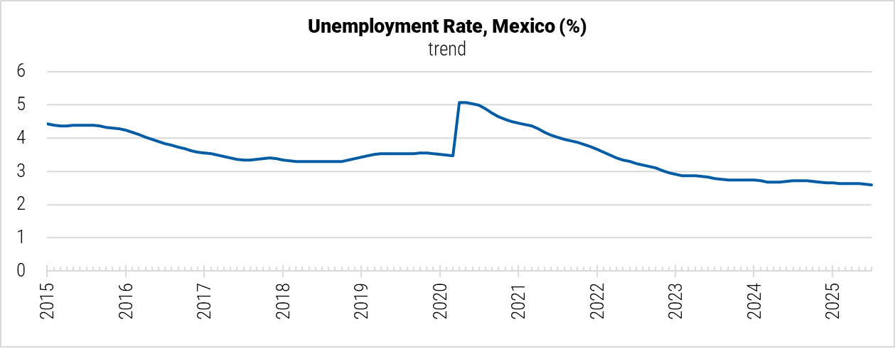 Mexico Unemployment Rate graph Mexico Unemployment Rate graph