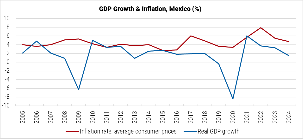 Mexico GDP Growth and Inflation graph Mexico GDP Growth and Inflation graph