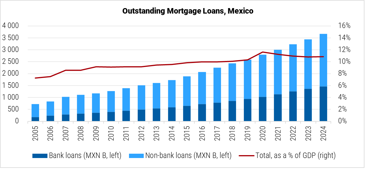 Mexico Outstanding Mortgage Loans graph Mexico Outstanding Mortgage Loans graph