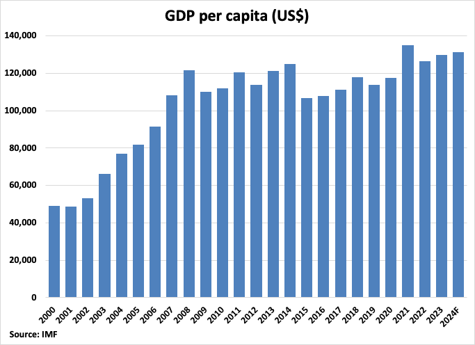 A graph of a graph of the gdp per capita

Description automatically generated with medium confidence