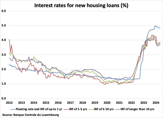 A graph of interest rates for housing loans

Description automatically generated