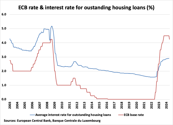 A graph of a rate of interest for housing loans

Description automatically generated