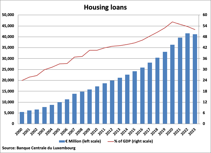 A graph of housing loan

Description automatically generated
