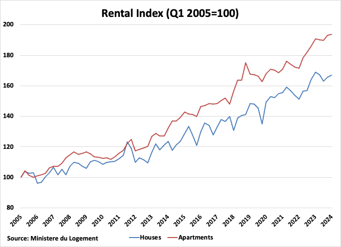 A graph of a rental index

Description automatically generated