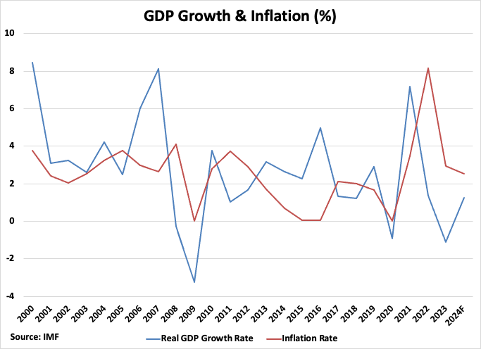 A graph of growth and inflation

Description automatically generated