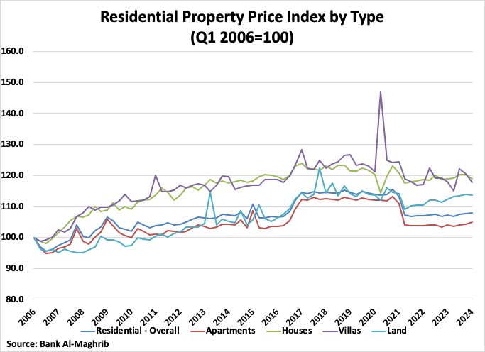 A graph of a number of houses

Description automatically generated
