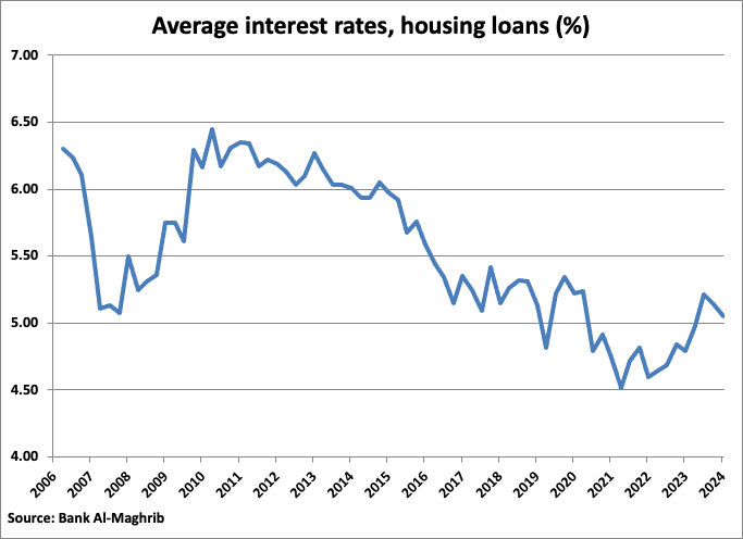 A graph of a graph showing the average interest rates

Description automatically generated