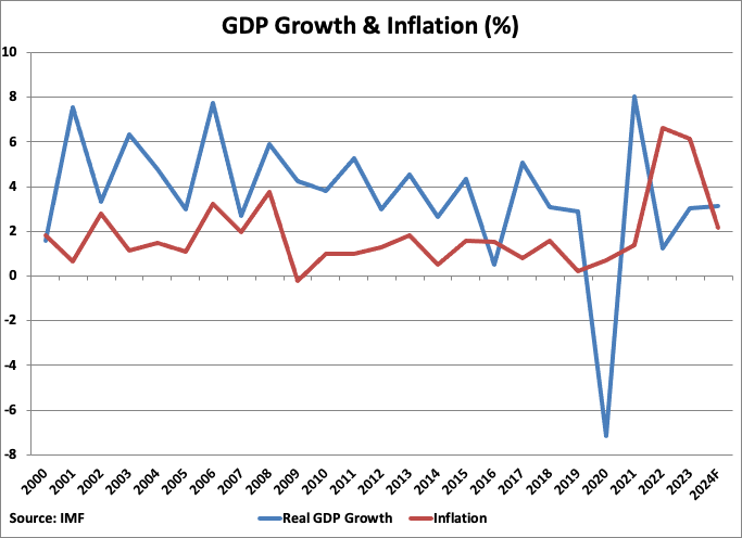 A graph showing the growth of the economy

Description automatically generated
