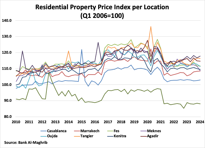A graph of a property price index

Description automatically generated