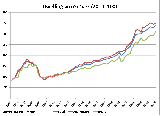Estonia Dwelling Price Index graph Estonia Dwelling Price Index graph