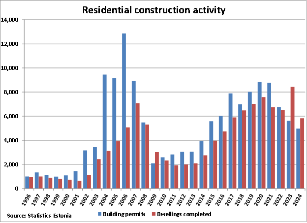 Estonia Residential Construction Activity graph Estonia Residential Construction Activity graph