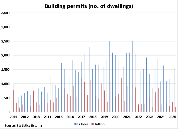 Estonia Building Permits graph Estonia Building Permits graph