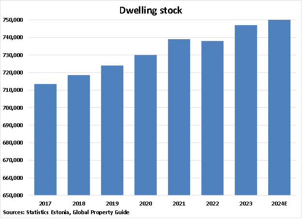 Estonia Dwelling Stock graph Estonia Dwelling Stock graph