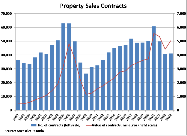 Estonia Property Sales Contracts graph Estonia Property Sales Contracts graph