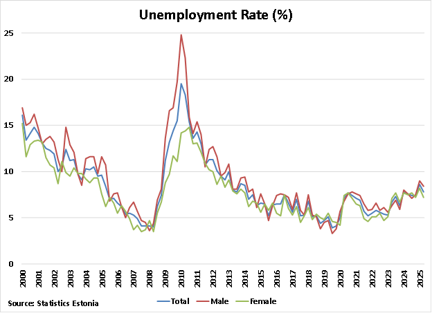 Estonia Unemployment Rate graph Estonia Unemployment Rate graph