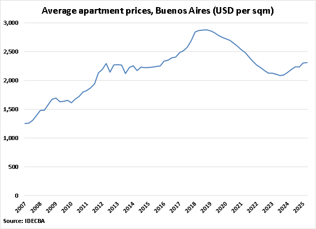 Argentina Apartment Prices graph